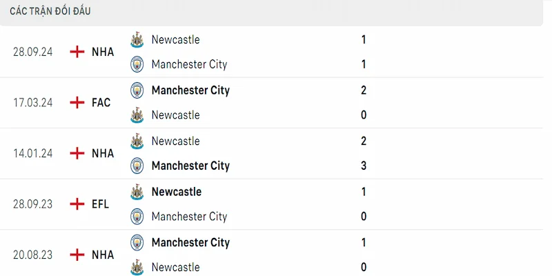 Thành tích đối đầu